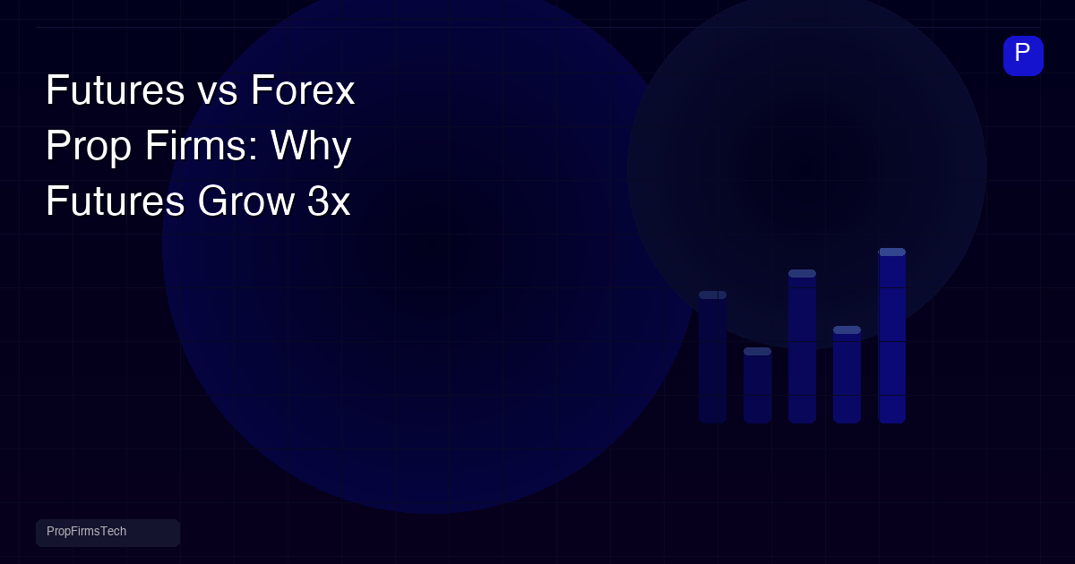 Futures vs Forex Prop Firms: Why Futures Are Growing 3x Faster