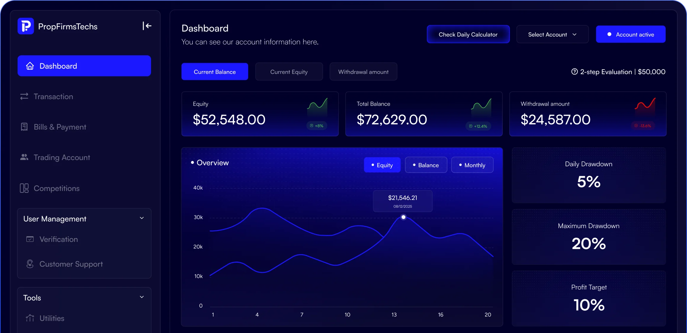 PropFirmsTech trading dashboard showing real-time analytics and risk management